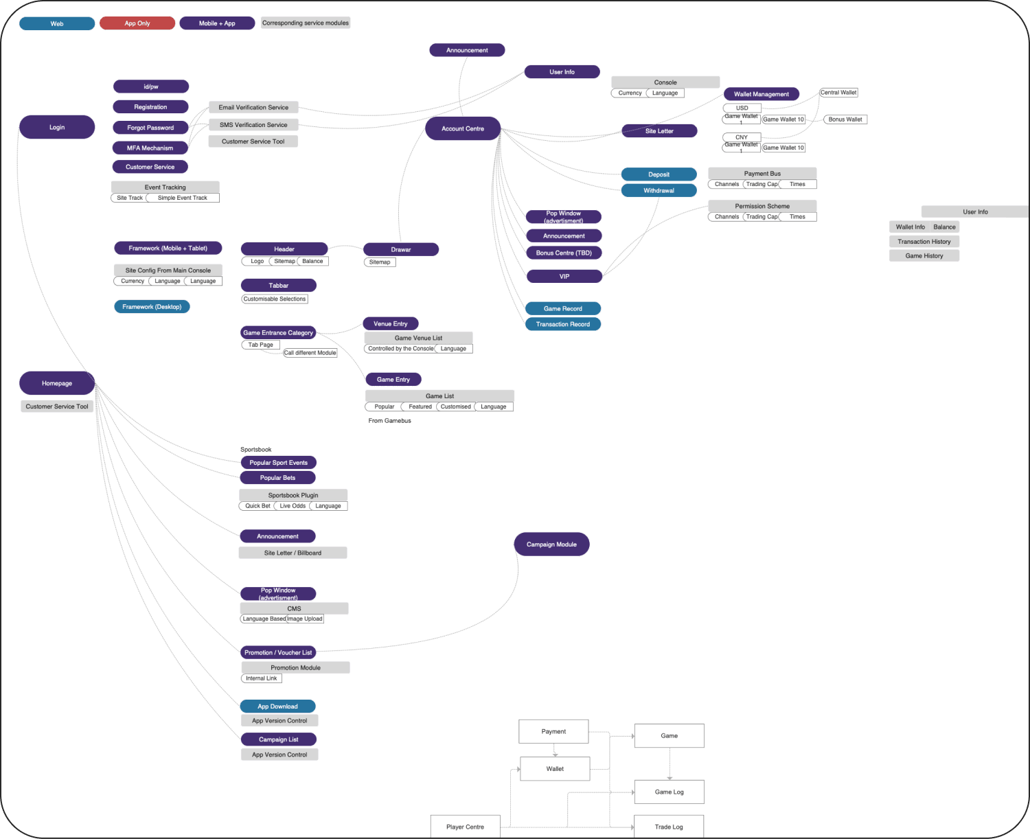 Process 1