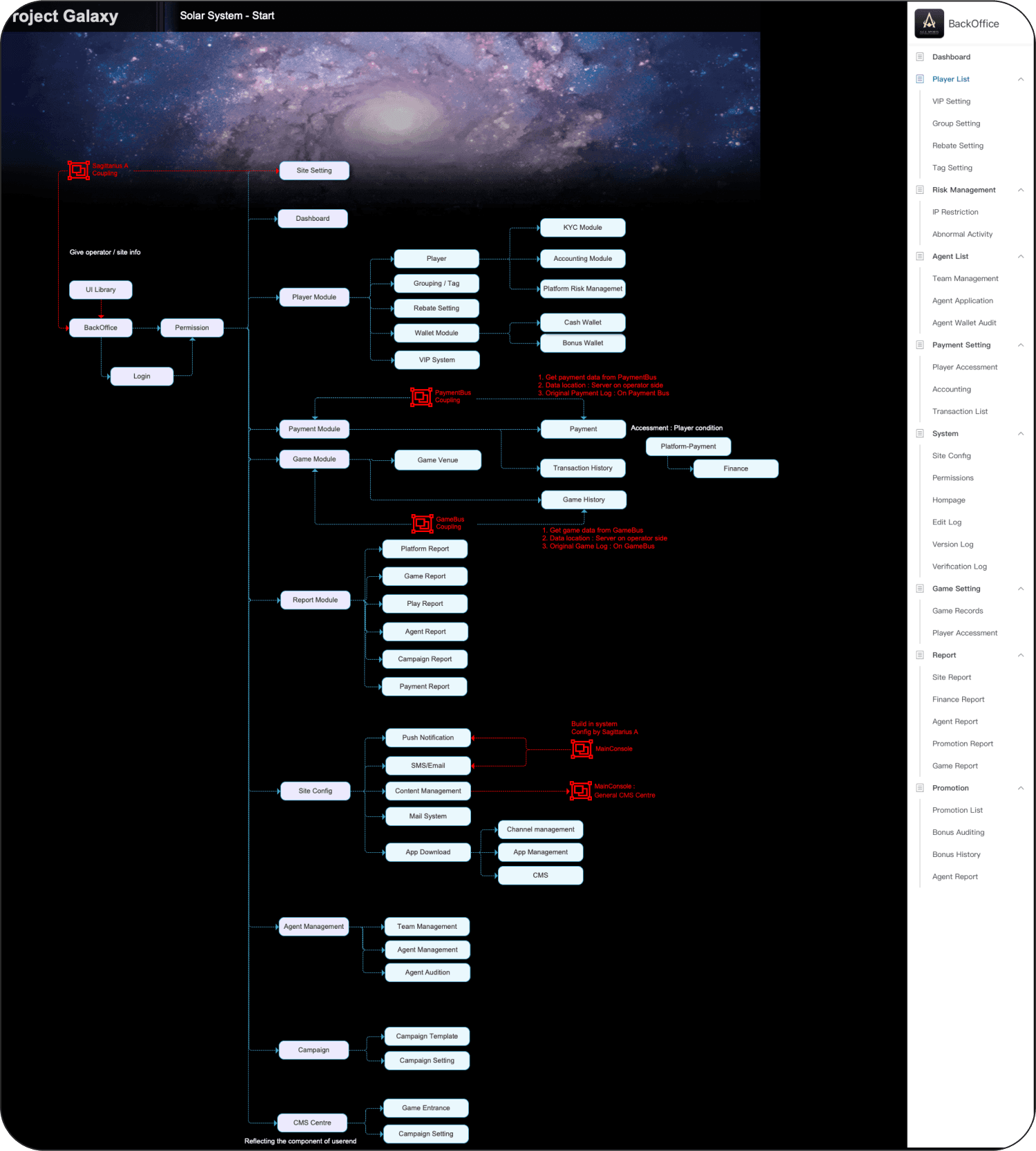 Process 4